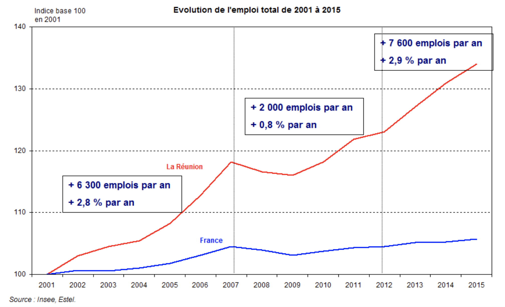 Evolution-emploi-2001-2015-réunion