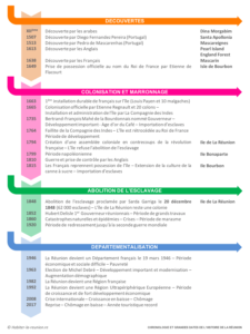 Chronologie-dates-histoire-Réunion