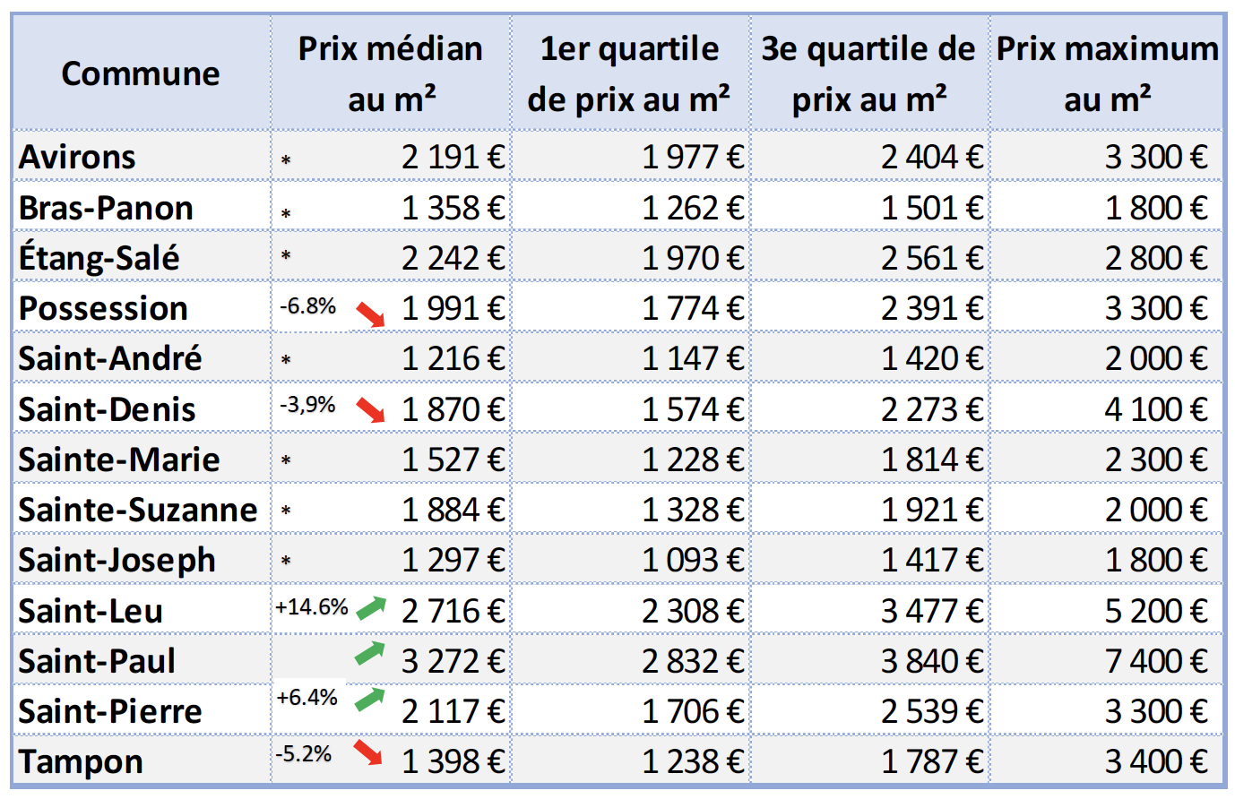 Prix De L Immobilier A La Reunion En 2019 Habiter La Reunion