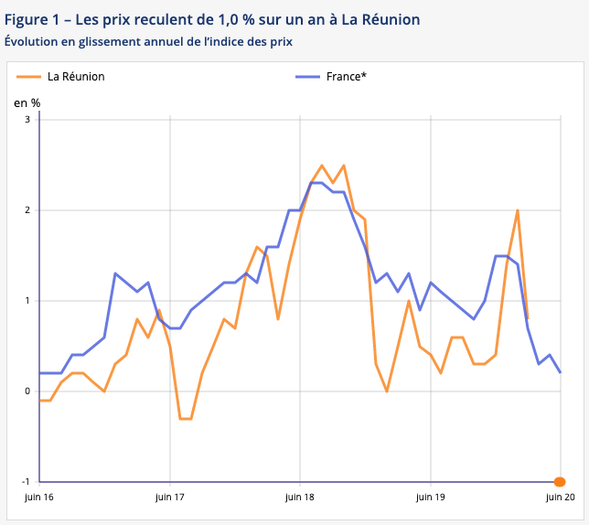 prix à la réunion en 2020